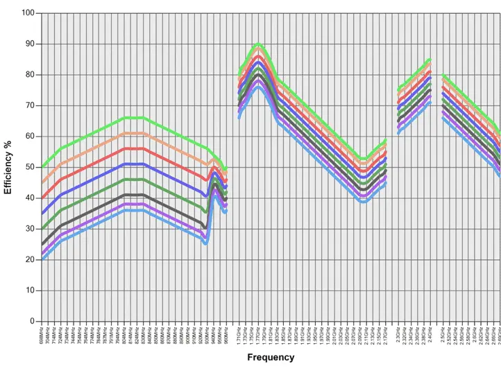 How to compare datasheets for cellular antennas