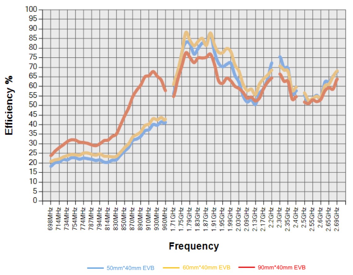 cellular-antenna-frequency-table